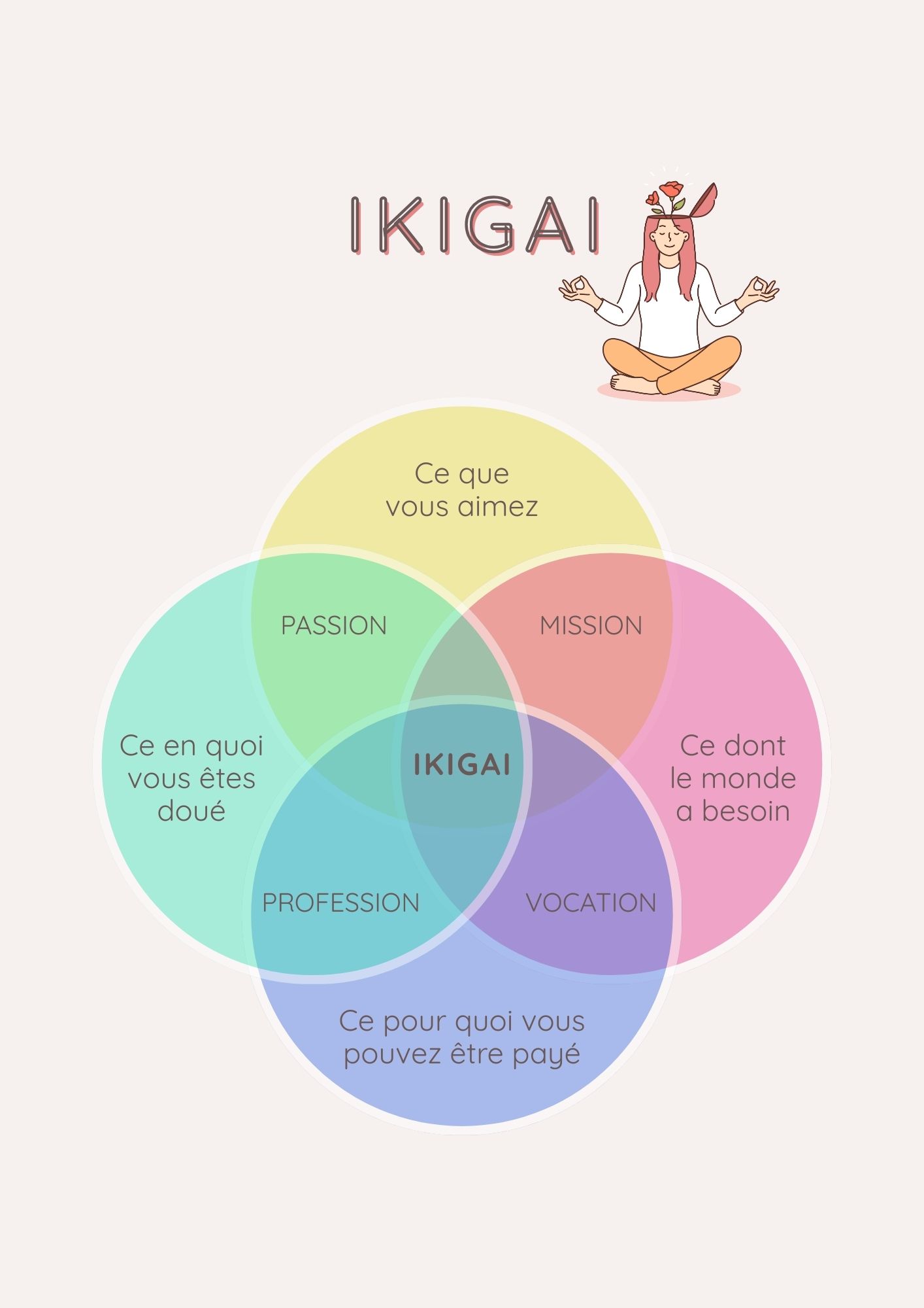 Document Affiche Ikigai Reflexion Personnelle Profession Talent pastel moderne